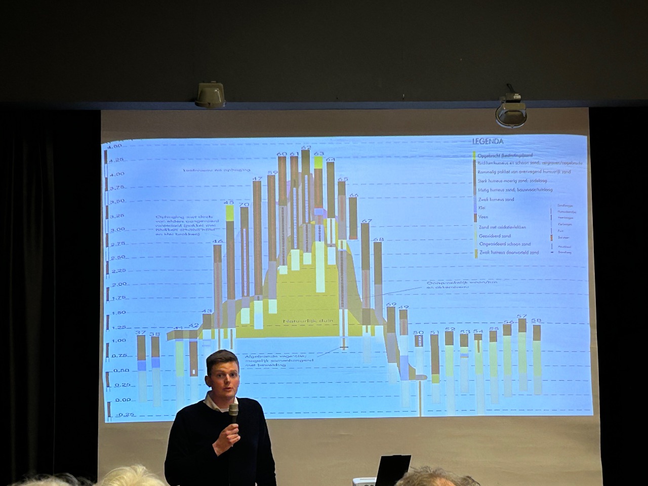 De proefboringen wijzen uit dat de hervormde kerk van Hollum op een natuurlijke duin gebouwd is